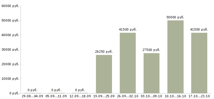 Вакансии менеджер офиса продаж в Новокузнецке - Медиана зарплат менеджер офиса продаж в Новокузнецке за 2 месяца