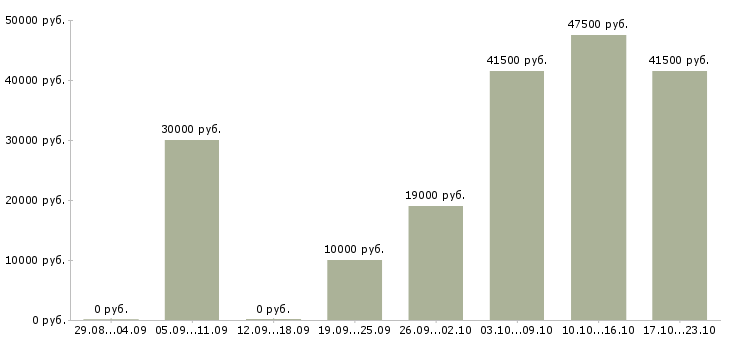 Вакансии менеджер офиса продаж в Оренбурге - Медиана зарплат менеджер офиса продаж в Оренбурге за 2 месяца