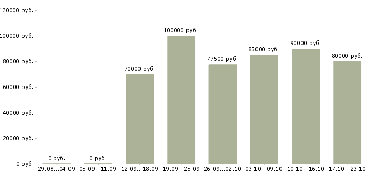 Вакансии менеджер по в2в продажам в Москве - Медиана зарплат менеджер по в2в продажам в Москве за 2 месяца