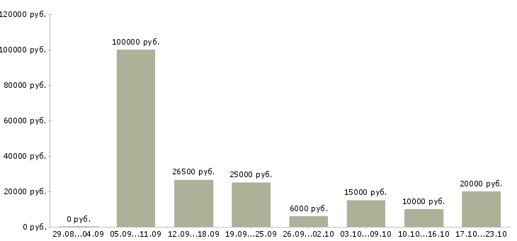 Вакансии менеджер по клиентам в Пензе - Медиана зарплат менеджер по клиентам в Пензе за 2 месяца