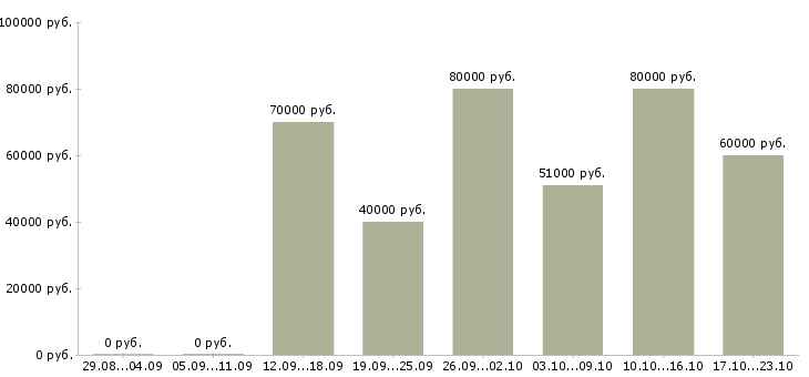 Вакансии менеджер по продажам в2в в Москве - Медиана зарплат менеджер по продажам в2в в Москве за 2 месяца