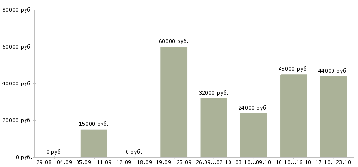 Вакансии менеджер по продажам офис менеджер в Кемерово - Медиана зарплат менеджер по продажам офис менеджер в Кемерово за 2 месяца