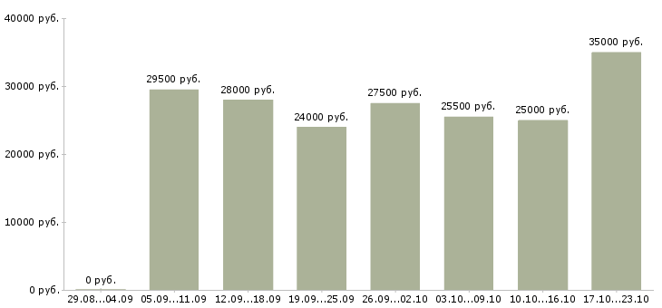 Вакансии менеджер по работе с клиентом в Брянске - Медиана зарплат менеджер по работе с клиентом в Брянске за 2 месяца