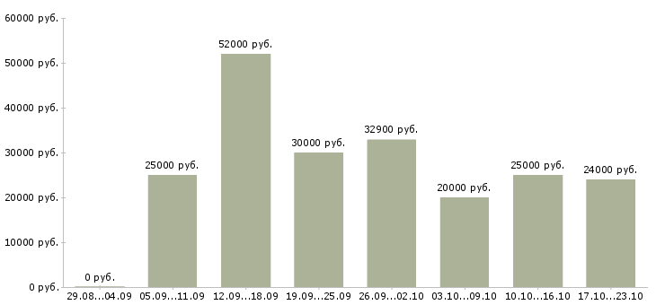 Вакансии менеджер по товарам в Самаре - Медиана зарплат менеджер по товарам в Самаре за 2 месяца