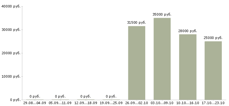Вакансии менеджер помощник Чечня - Медиана зарплат менеджер помощник Чечня за 2 месяца