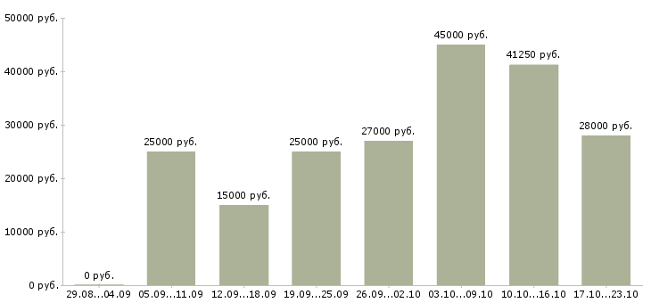 Вакансии менеджера телефонных продаж Ростов-на-дону - Медиана зарплат менеджера телефонных продаж Ростов-на-дону за 2 месяца