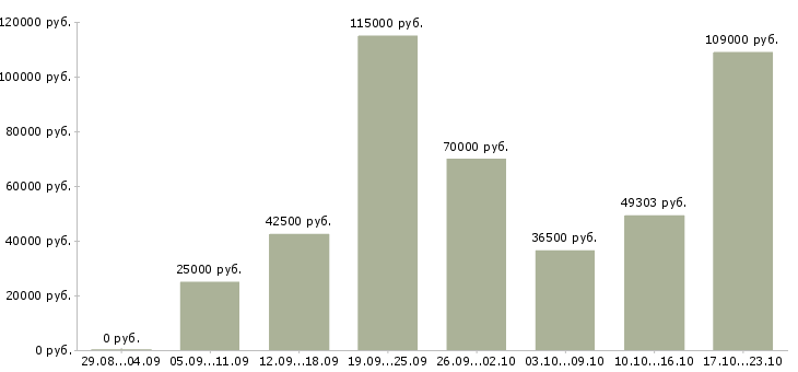 Вакансии начальник отдела по развитию в Москве - Медиана зарплат начальник отдела по развитию в Москве за 2 месяца