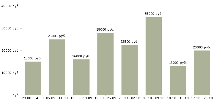 Вакансии обучение и трудоустройство в Ижевске - Медиана зарплат обучение и трудоустройство в Ижевске за 2 месяца