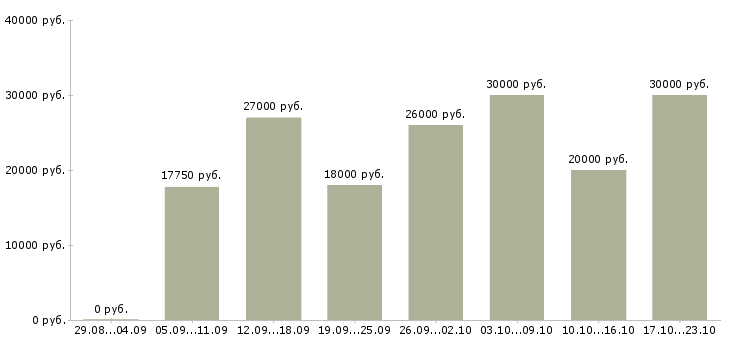 Вакансии оператор по работе с клиентами в Новосибирске - Медиана зарплат оператор по работе с клиентами в Новосибирске за 2 месяца