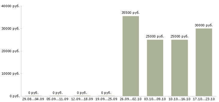 Вакансии оператор секретарь в Уфе - Медиана зарплат оператор секретарь в Уфе за 2 месяца