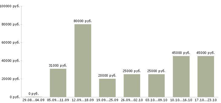 Вакансии оператором на телефоне Нижний новгород - Медиана зарплат оператором на телефоне Нижний новгород за 2 месяца