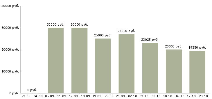 Вакансии официальный доход в Екатеринбурге - Медиана зарплат официальный доход в Екатеринбурге за 2 месяца