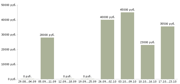 Вакансии охранника Бурятия - Медиана зарплат охранника Бурятия за 2 месяца
