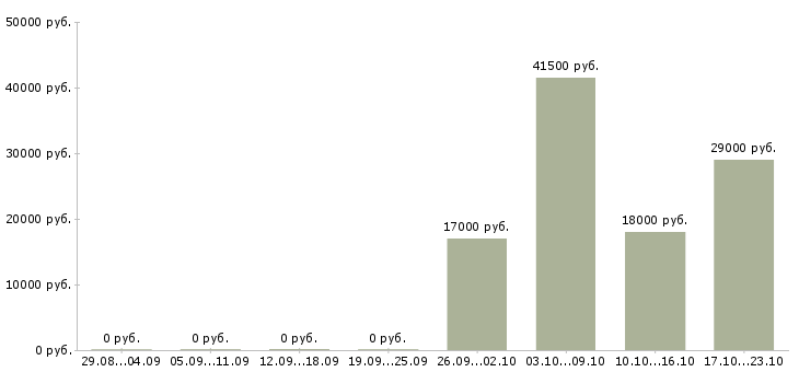Вакансии помощник администратора Чечня - Медиана зарплат помощник администратора Чечня за 2 месяца
