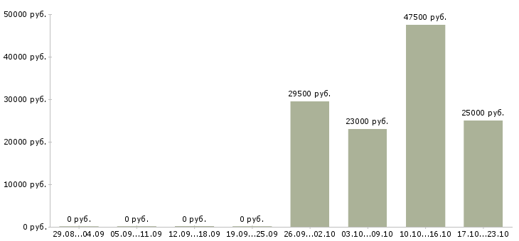 Вакансии помощник администратора офиса в Дзержинске - Медиана зарплат помощник администратора офиса в Дзержинске за 2 месяца