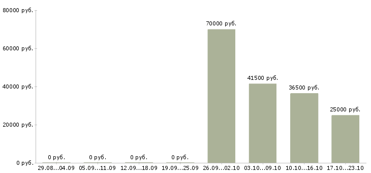 Вакансии помощник директора Чечня - Медиана зарплат помощник директора Чечня за 2 месяца