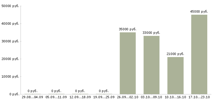 Вакансии помощник кассира Санкт-петербург - Медиана зарплат помощник кассира Санкт-петербург за 2 месяца