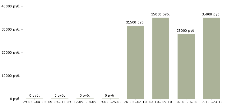 Вакансии помощник менеджера Чечня - Медиана зарплат помощник менеджера Чечня за 2 месяца