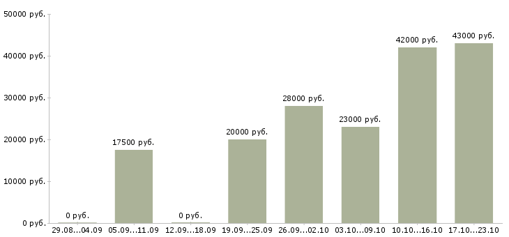 Вакансии продавец в день в Уфе - Медиана зарплат продавец в день в Уфе за 2 месяца