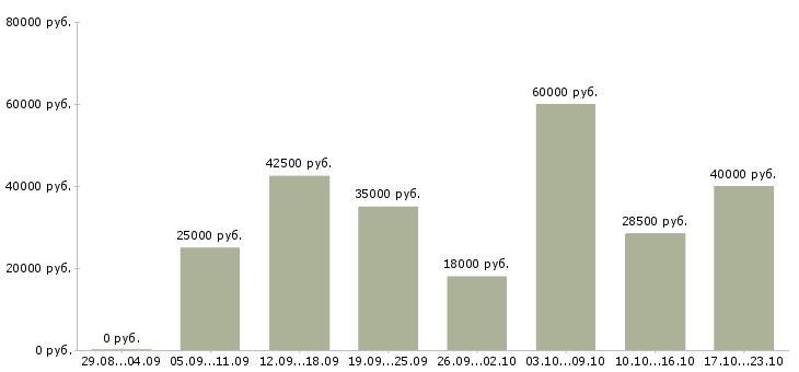 Вакансии производитель работ Татарстан - Медиана зарплат производитель работ Татарстан за 2 месяца