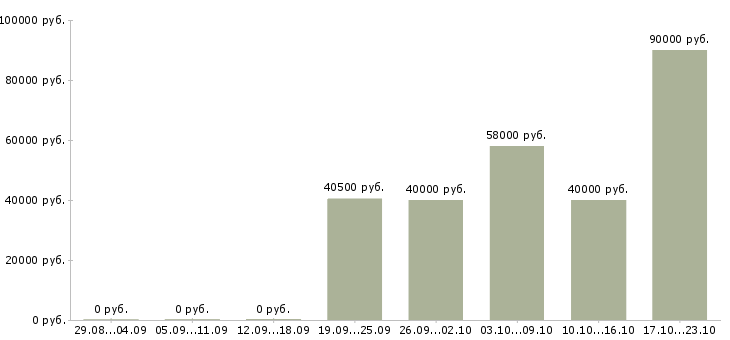 Вакансии рабочие вахтой в Калуге - Медиана зарплат рабочие вахтой в Калуге за 2 месяца