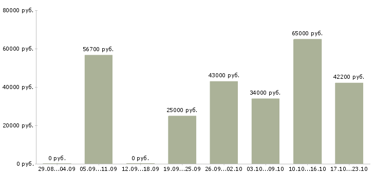 Вакансии рабочий на погрузку Санкт-петербург - Медиана зарплат рабочий на погрузку Санкт-петербург за 2 месяца