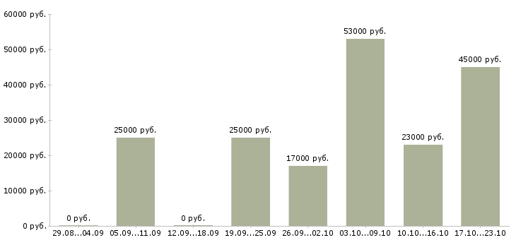 Вакансии разнорабочие в Краснодаре - Медиана зарплат разнорабочие в Краснодаре за 2 месяца