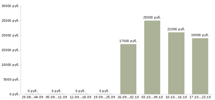 Вакансии разнорабочии Кабардино-балкария - Медиана зарплат разнорабочии Кабардино-балкария за 2 месяца