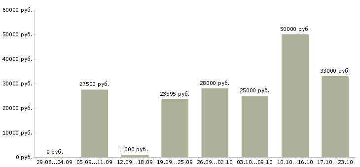 Вакансии разнорабочии в Липецке - Медиана зарплат разнорабочии в Липецке за 2 месяца