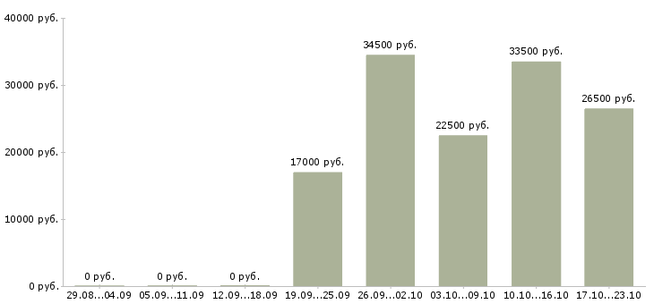 Вакансии руководитель отдела продаж в Казани - Медиана зарплат руководитель отдела продаж в Казани за 2 месяца