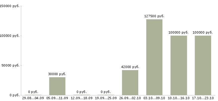 Вакансии руководитель проектов 1с в Москве - Медиана зарплат руководитель проектов 1с в Москве за 2 месяца
