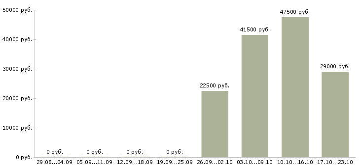 Вакансии секретарь помощник бухгалтера Марий эл - Медиана зарплат секретарь помощник бухгалтера Марий эл за 2 месяца