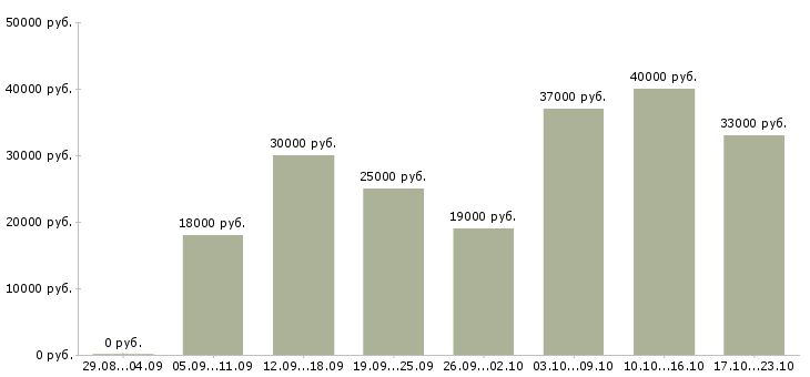 Вакансии секретарь помощник руководителя в Уфе - Медиана зарплат секретарь помощник руководителя в Уфе за 2 месяца