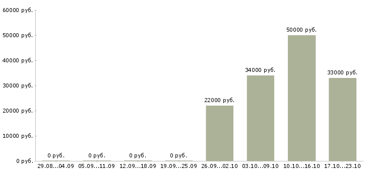 Вакансии секретарь руководителю Бурятия - Медиана зарплат секретарь руководителю Бурятия за 2 месяца