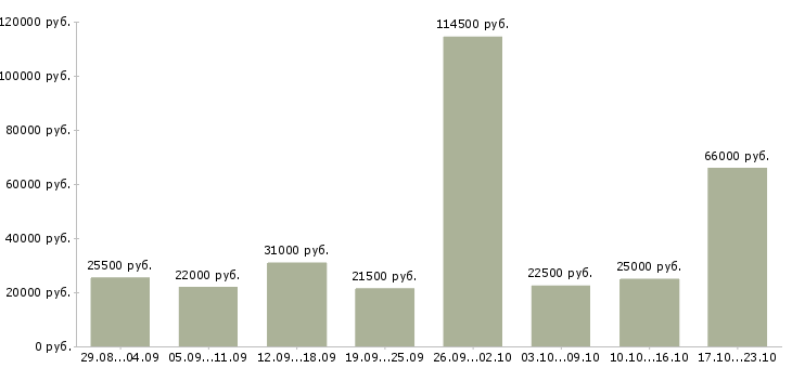Вакансии сотрудник в интернете в Казани - Медиана зарплат сотрудник в интернете в Казани за 2 месяца