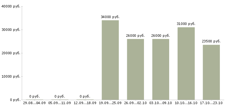 Вакансии сотрудник по офисной документации в Краснодаре - Медиана зарплат сотрудник по офисной документации в Краснодаре за 2 месяца