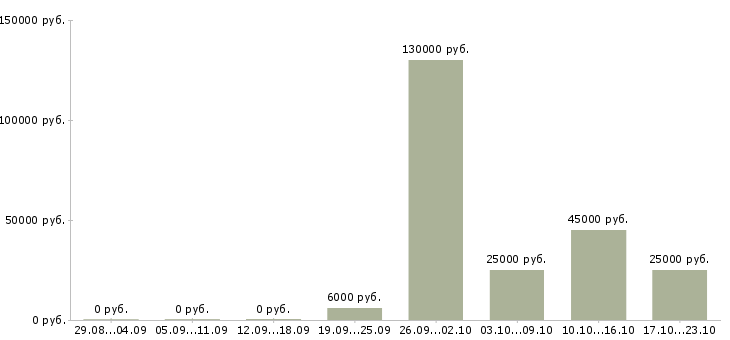 Вакансии сотрудник по работе с клиентами в Владимире - Медиана зарплат сотрудник по работе с клиентами в Владимире за 2 месяца