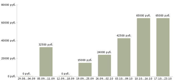Вакансии сотрудники на телефон в Уфе - Медиана зарплат сотрудники на телефон в Уфе за 2 месяца