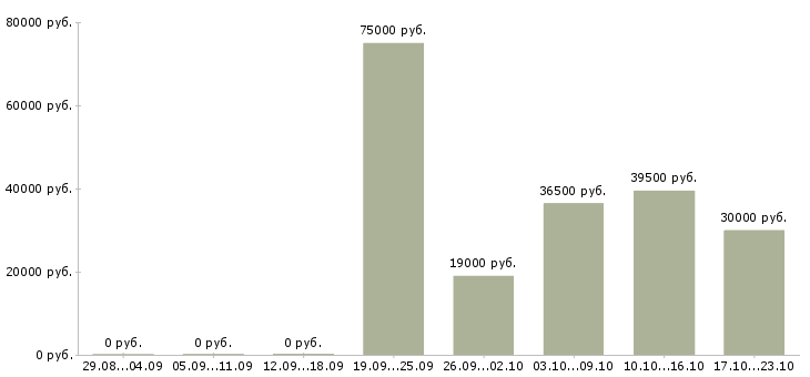 Вакансии специалист в офис в Твери - Медиана зарплат специалист в офис в Твери за 2 месяца