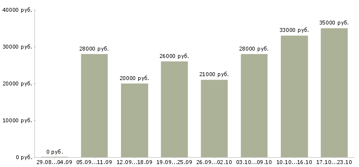 Вакансии специалист отдела в Воронеже - Медиана зарплат специалист отдела в Воронеже за 2 месяца