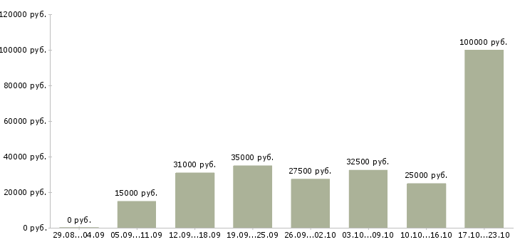 Вакансии стабильный доход в Новосибирске - Медиана зарплат стабильный доход в Новосибирске за 2 месяца