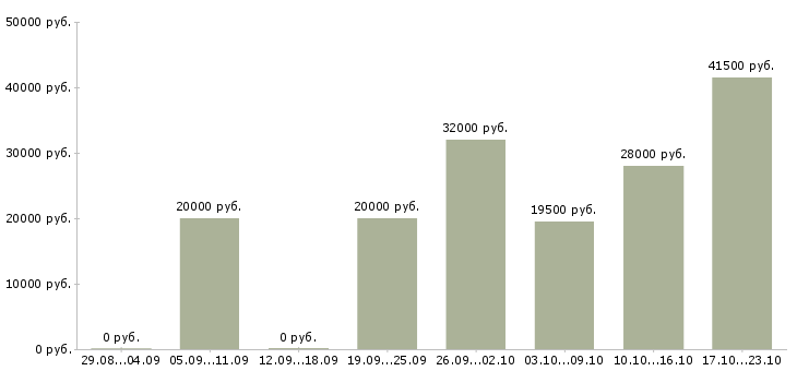 Вакансии торговый консультант в Пензе - Медиана зарплат торговый консультант в Пензе за 2 месяца