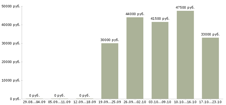Вакансии управляющий директор Бурятия - Медиана зарплат управляющий директор Бурятия за 2 месяца