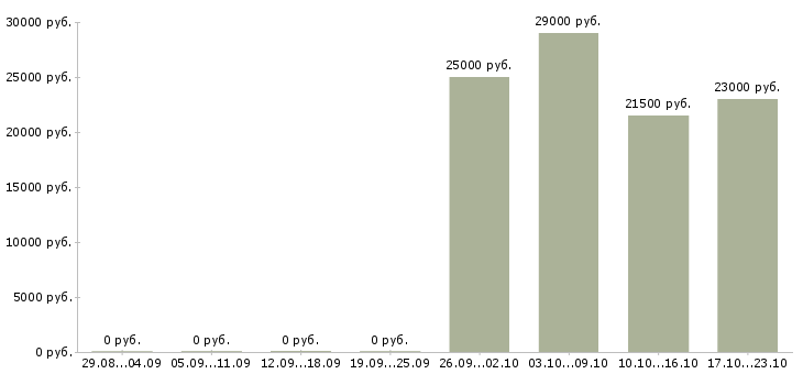 Вакансии юрист консультант Чечня - Медиана зарплат юрист консультант Чечня за 2 месяца