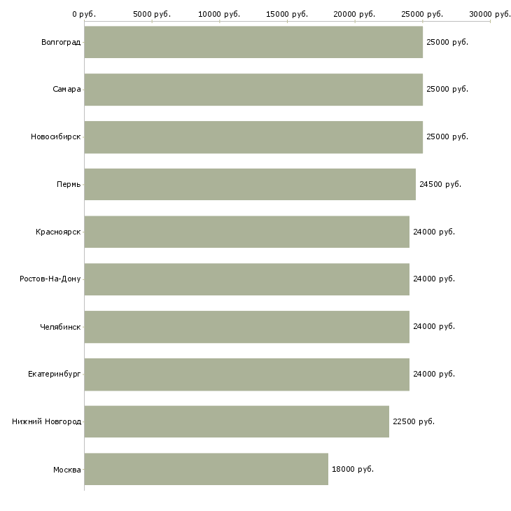 Поиск работы грузчик продавец-Медиана зарплаты для вакансии «грузчик продавец» в других городах