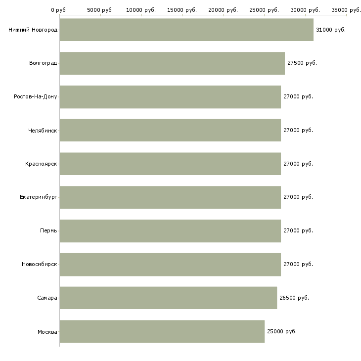 Поиск работы охранник на выходные-Медиана зарплаты для вакансии «охранник на выходные» в других городах