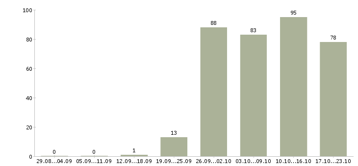 Работа консультант компании Бурятия - Число вакансий Бурятия по специальности консультант компании за 2 месяца