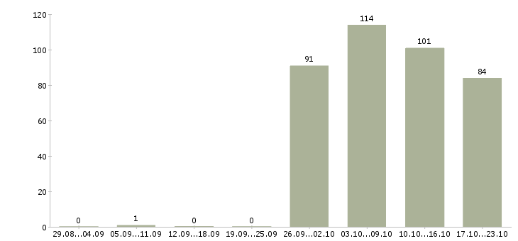 Работа охранники Бурятия - Число вакансий Бурятия по специальности охранники за 2 месяца