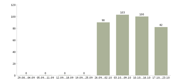 Работа секретарь руководителю Бурятия - Число вакансий Бурятия по специальности секретарь руководителю за 2 месяца