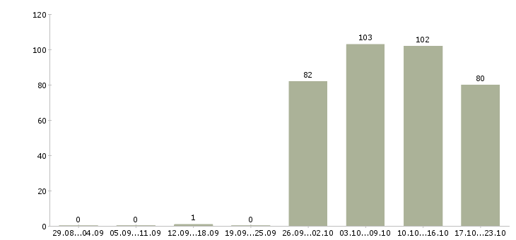 Работа бухгалтер по заработной плате Коми - Число вакансий Коми по специальности бухгалтер по заработной плате за 2 месяца